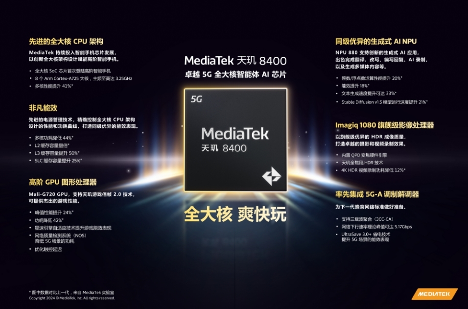 MediaTek釋出天璣8400移動晶片 CPU多核效能較上一代晶片提升41%