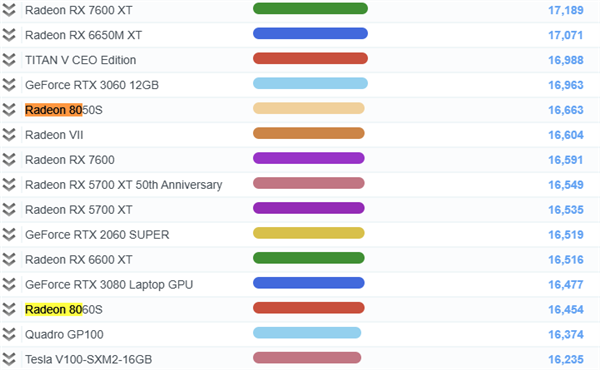 取代入門獨顯！AMD“Strix Halo”APU最新測試：Radeon 8050S與RTX 3060相當