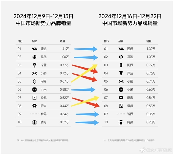 新勢力周銷量榜單出爐：前十名華為系獨佔兩席