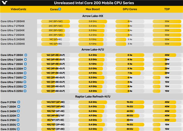 Intel酷睿Ultra 200H筆記本中國、韓國首發：獨享一個月